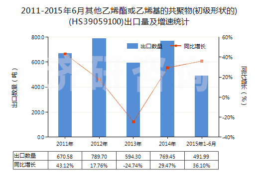 2011-2015年6月其他乙烯酯或乙烯基的共聚物(初級形狀的)(HS39059100)出口量及增速統(tǒng)計